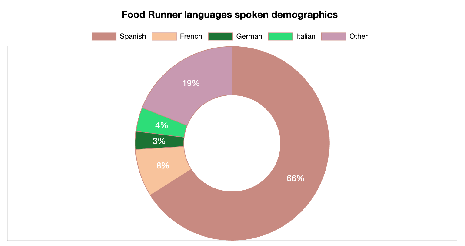 Food Runner Languages Spoken